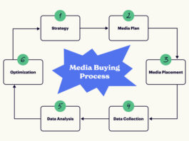 Mastering the Essentials of Media Buying